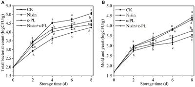 Nisin and ε-polylysine combined treatment enhances quality of fresh-cut jackfruit at refrigerated storage